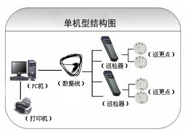 遵义余庆县巡更系统六号